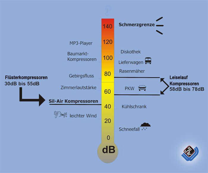 Beispiele für die Lärmpegel-Bereiche Leise Kompressoren Lautstärke an einer Skala aufgezeigt.
